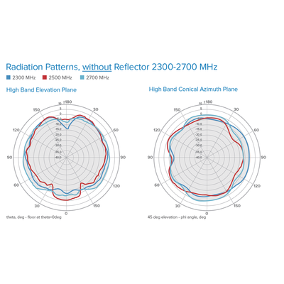 Antena Omnidireccional de Bajo Perfil Ultra Delgada/ Cubre Bandas de Celular 5G, 4G, 3G y WiFi de 608 a 2700 MHz/ Ganancia...