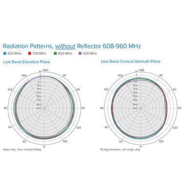 Antena Omnidireccional de Bajo Perfil Ultra Delgada/ Cubre Bandas de Celular 5G, 4G, 3G y WiFi de 608 a 2700 MHz/ Ganancia de