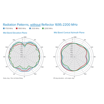 Antena Omnidireccional de Bajo Perfil Ultra Delgada/ Cubre Bandas de Celular 5G, 4G, 3G y WiFi de 608 a 2700 MHz/ Ganancia...
