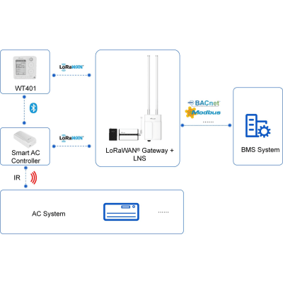 Controlador Inteligente LoRaWAN para Aire Acondicionado / Control IR Inalámbrico 360° hasta 10 m (32.8 ft) / Sensores Integrados de | SIERRA STORE