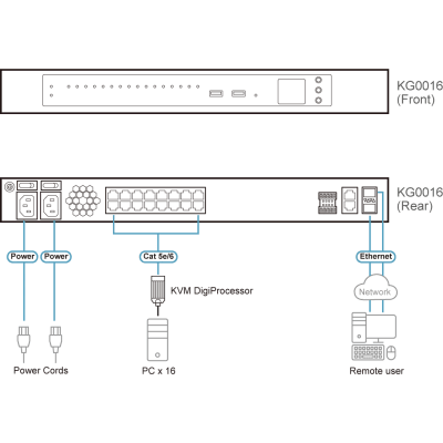 Switch KVM over IP DigiKVM 16 Puertos / Video Remoto 4K 3840 x 2160 @ 30Hz / Hasta 100 m Cat 5e/6 / Dual 10G NIC + 2 SFP+ / TLS 1.3 | SIERRA STORE