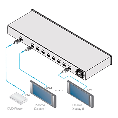 Amplificador de Distribución HDMI | 1 Entrada a 8 Salidas | 6.75 Gbps (2.25 Gbps por canal) | HDCP | Deep Color | x.v.Color | Lip Sync | SIERRA STORE