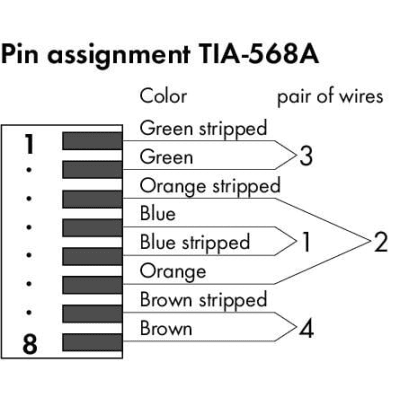 Conector Ethernet RJ-45 / Cat. 6A / Axial / Código T568A / AWG 22 / 10 Gbps / IP20 / -40°C a +85°C WAGO - Vista 2