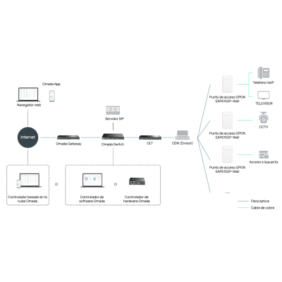 Punto de Acceso GPON / Wi-Fi 6 AX1800 / 1 Puerto GPON / 1 Puerto FXS VoIP / 4 Puertos Gigabit / Mesh / Montaje Escritorio-Pared | SIERRA STORE