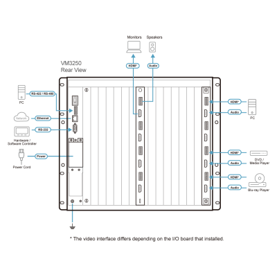 Matriz de Conmutación Modular / 32×32 / 8 Ranuras / Escalado en Tiempo Real / Multi-Formato HDMI DP DVI SDI VGA Fibra | SIERRA STORE
