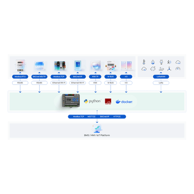 Gateway IoT LoRaWAN / 8 Canales / 2,000 Dispositivos / Quad-Core 1.5 GHz / Edge Computing / 4G LTE / KNX + BACnet + Modbus + M-Bus / 8 | SIERRA STORE