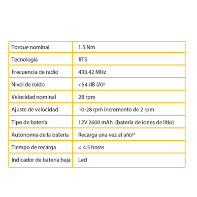 Kit de Motorización para Cortinas / Control Inteligente vía App / Autonomía 9 Meses / Tecnología RTS Inalámbrica / Para Ventanas 2.3 x | SIERRA STORE