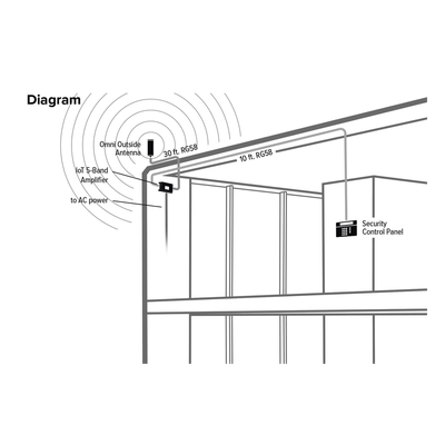 Amplificador Celular IoT/M2M / 5 Bandas / Ganancia 15 dB / Potencia Enlace Ascendente 25 dBm / Conexión Directa SMA / Diseño Compacto | SIERRA STORE